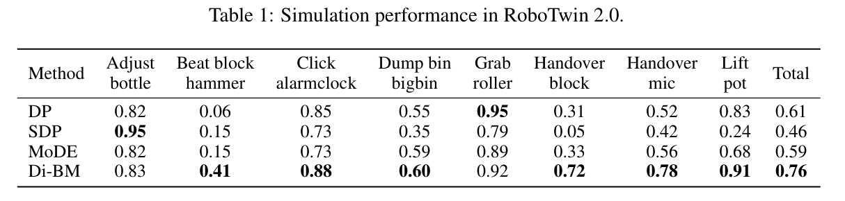 Simulation Results Table